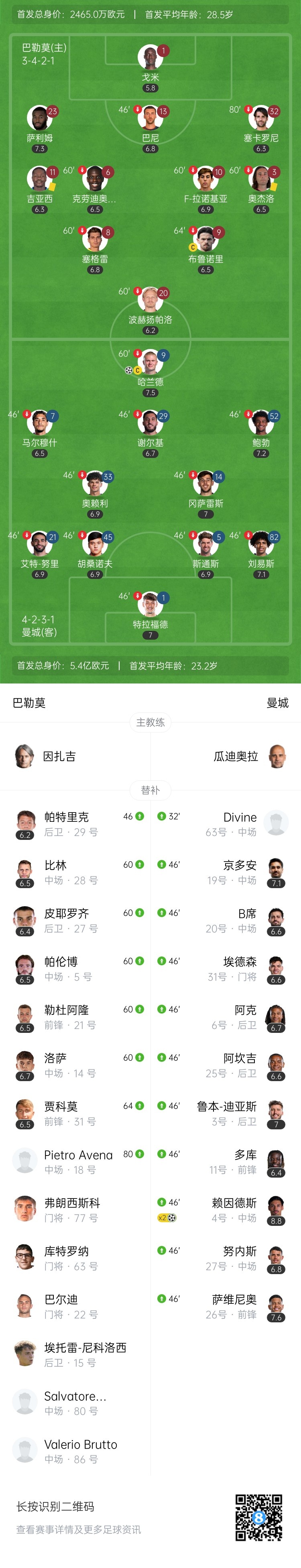 友谊赛-曼城3-0巴勒莫 赖因德斯双响+失空门哈兰德破门刘易斯助攻