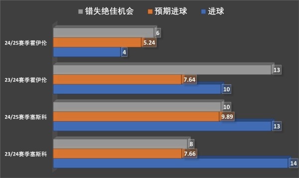 进27球错失18次绝佳机会，曼联买的塞斯科是彩票型神锋