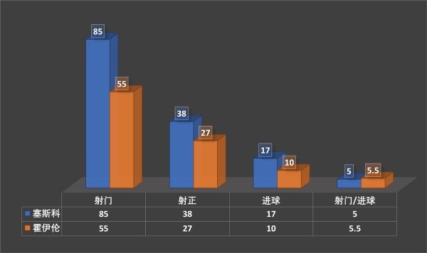 进27球错失18次绝佳机会，曼联买的塞斯科是彩票型神锋