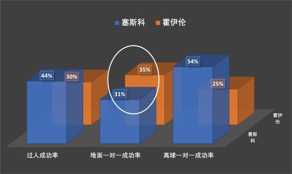 进27球错失18次绝佳机会，曼联买的塞斯科是彩票型神锋