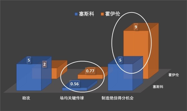 进27球错失18次绝佳机会，曼联买的塞斯科是彩票型神锋