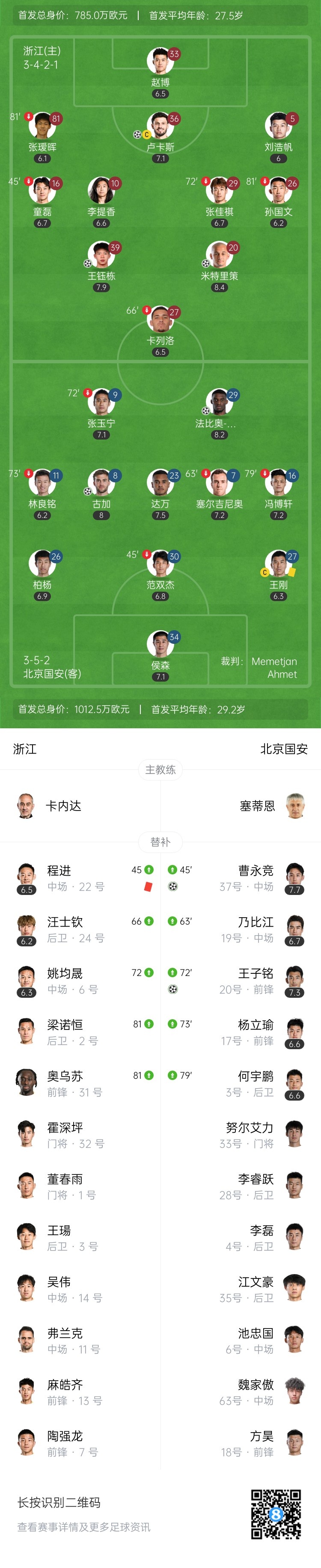 近4轮首胜！国安4-3逆转十人浙江 米特里策&王钰栋传射程进染红
