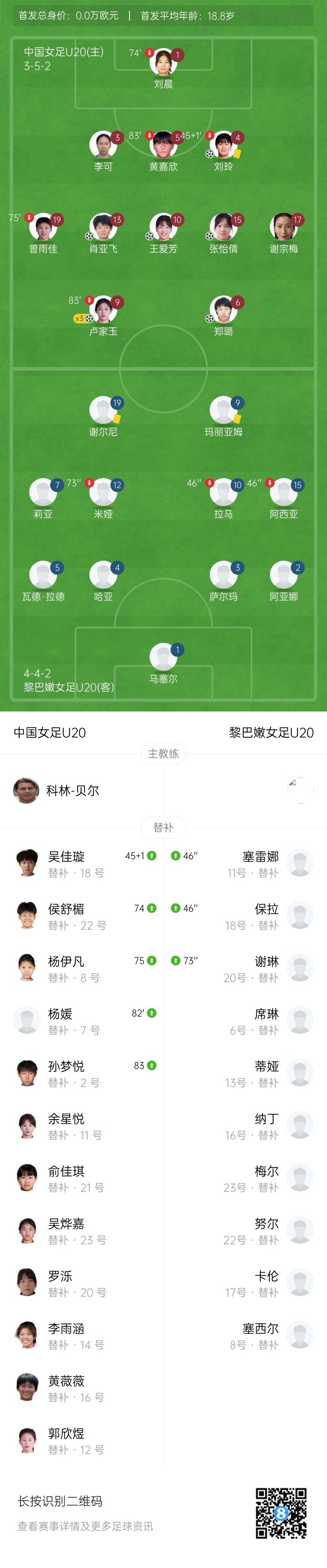 三场狂轰21球+0失球！U20女足8-0横扫黎巴嫩 晋级U20亚洲杯正赛