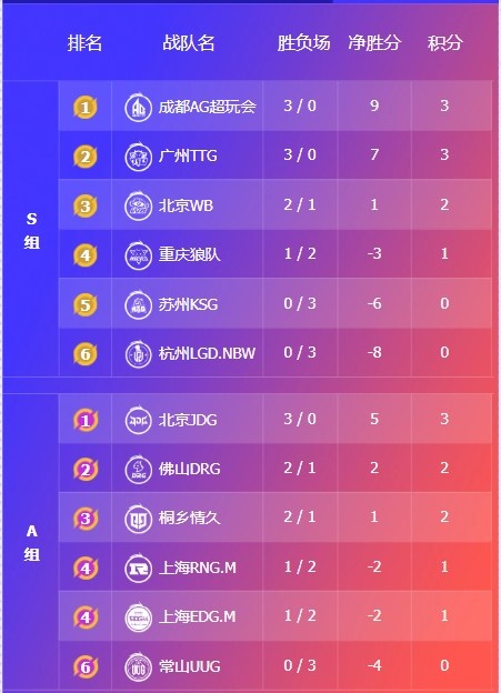 🎮KPL今日赛报：RNG 3-2 UUG WB 3-0 零封LGD AG 3-0 轻取狼队