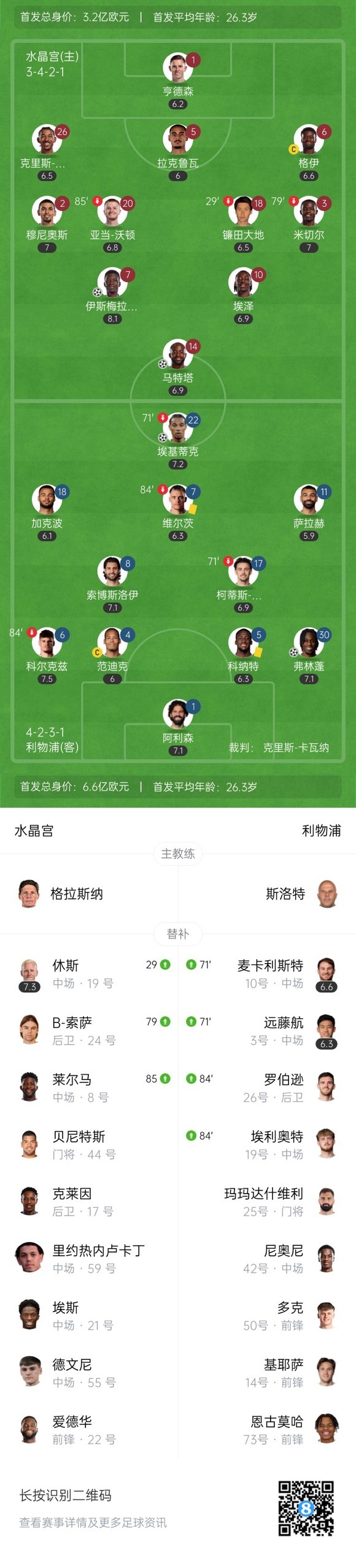 90分钟战报-利物浦2-2水晶宫进点球大战 埃基蒂克闪击弗林蓬建功