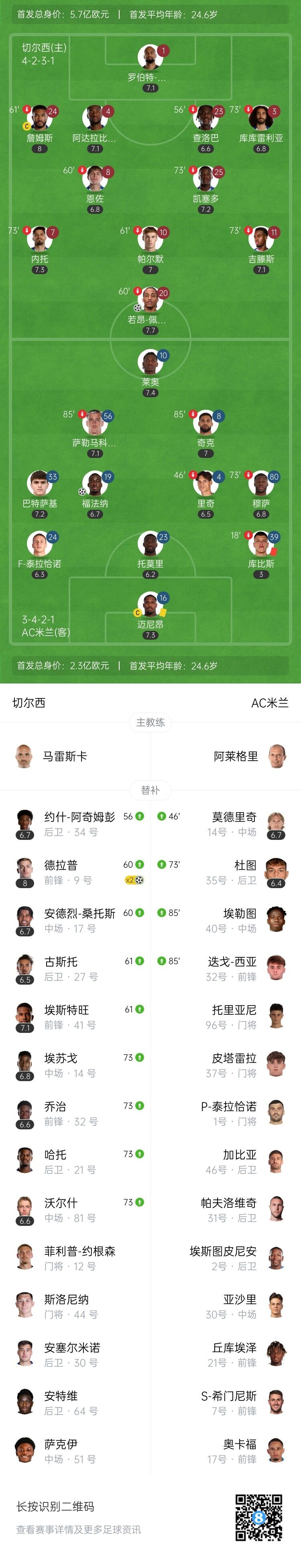 友谊赛-切尔西4-1十人AC米兰 库比斯乌龙+直红德拉普双响