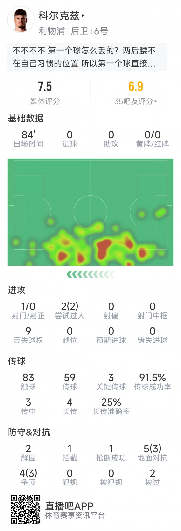 科尔克兹首秀数据，3次关键传球，2次过人，9次对抗6次成功