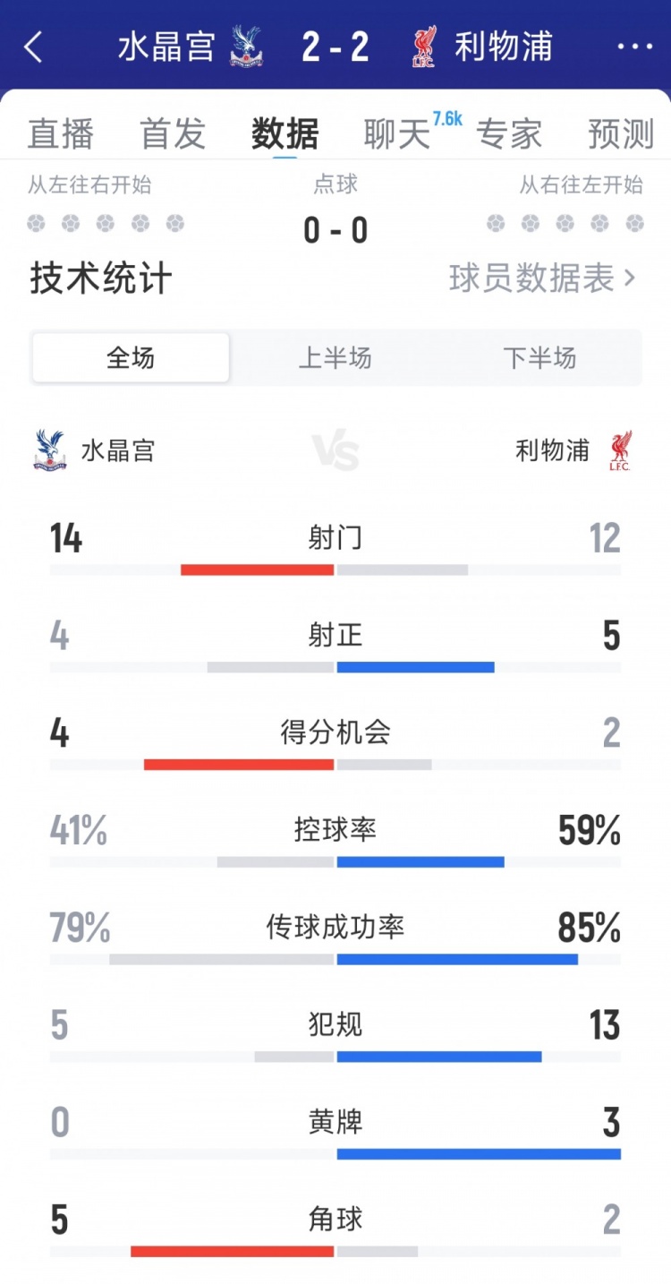利物浦2-2水晶宫全场数据：射门12-14，射正5-4，得分机会2-4