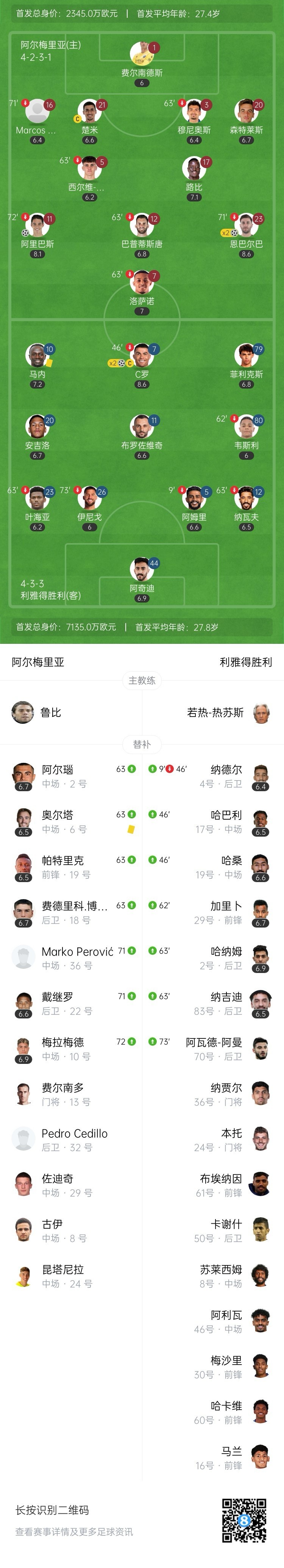 友谊赛-利雅得胜利2-3阿尔梅里亚 C罗梅开二度+2场热身赛轰5球