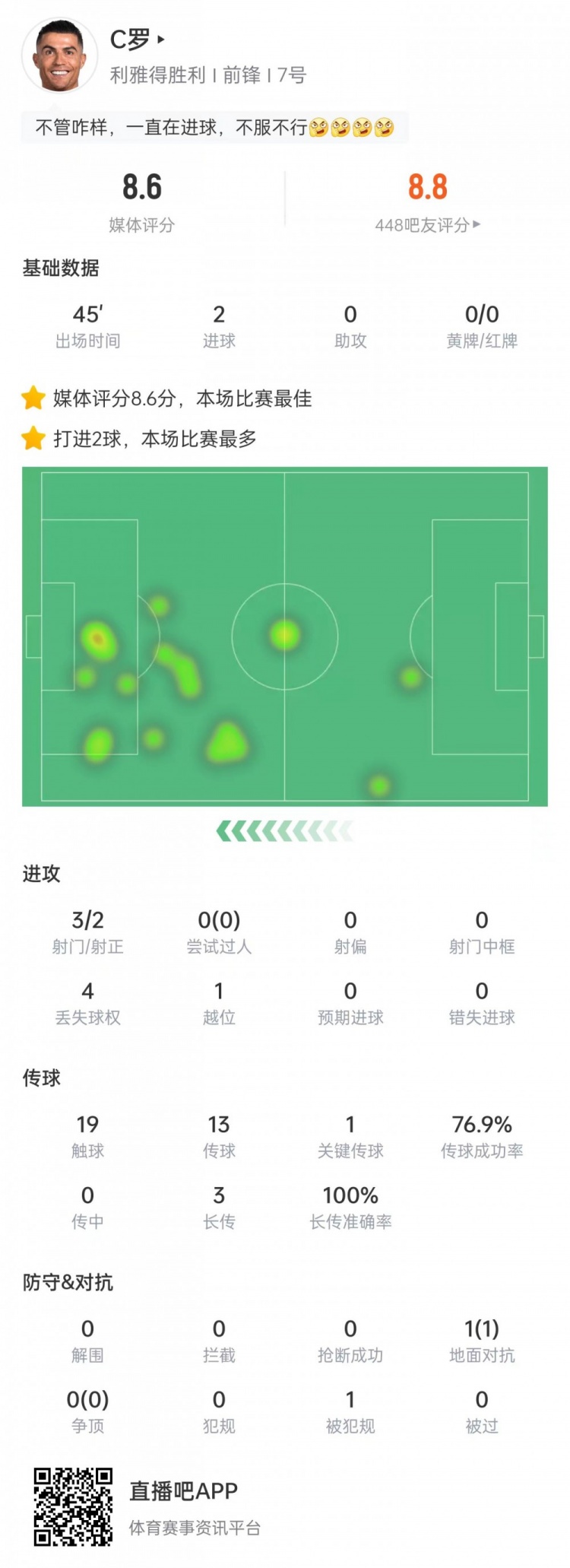 C罗对阵阿尔梅里亚数据：打进2球&3次长传皆成功，8.6分全场最高