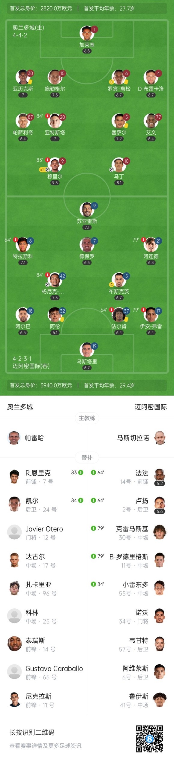 美职联-迈阿密1-4奥兰多居第6 梅西伤缺穆里尔双响苏牙吊射造险