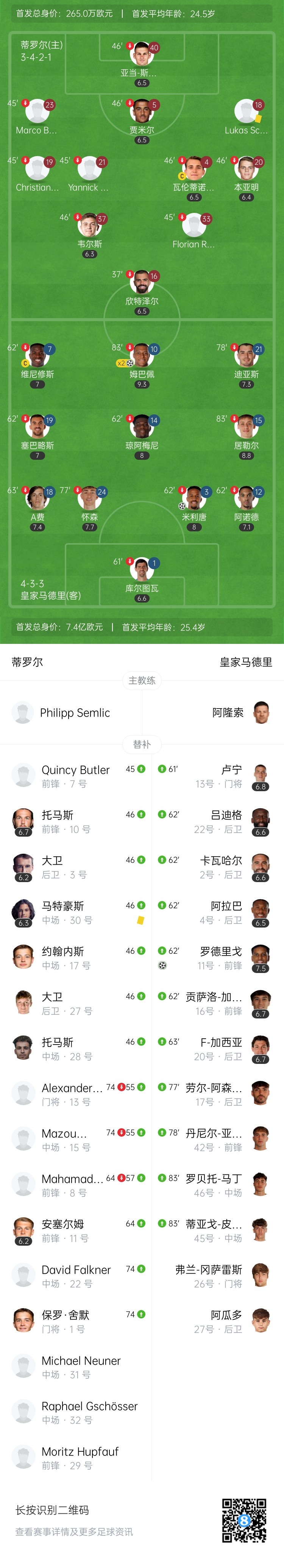 友谊赛-皇马4-0蒂罗尔 姆巴佩2射1传米利唐、罗德里戈破门