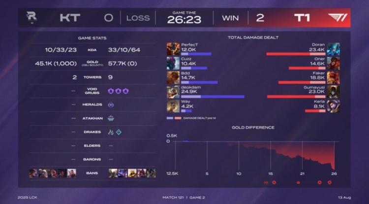 🎮多兰越抓越肥 Way超鬼0-11 KT一泻千里遭横扫 极速充满T1电量