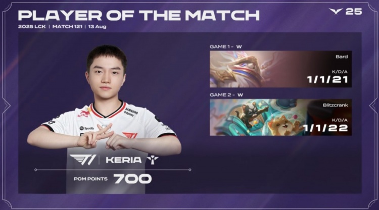 🎮多兰越抓越肥 Way超鬼0-11 KT一泻千里遭横扫 极速充满T1电量