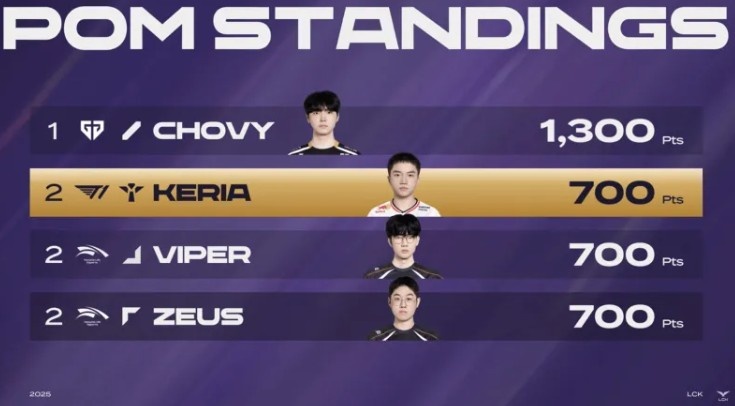 LCK第三轮起Keria拿到5次系列赛MVP排第一，Viper四次第二