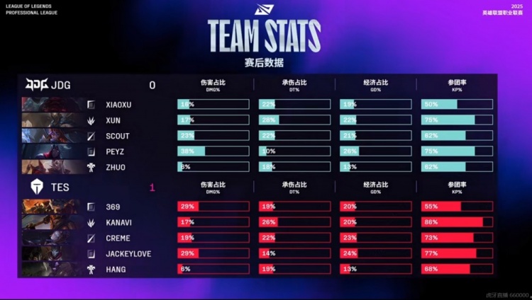 🎮哥哥世二烬团战大招精准 Scout阿萝拉毫无表现力 TES赢首局