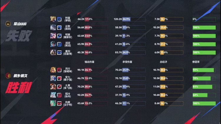🎮情久零封UUG挺进季后赛并终结UUG季后赛希望 情久 3-0 UUG
