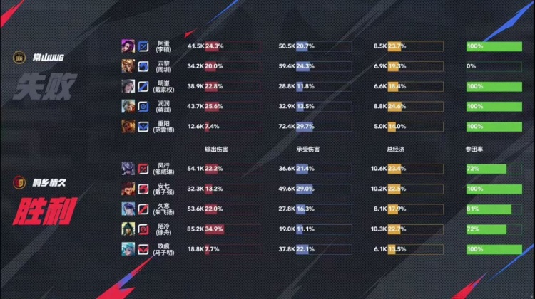🎮情久零封UUG挺进季后赛并终结UUG季后赛希望 情久 3-0 UUG