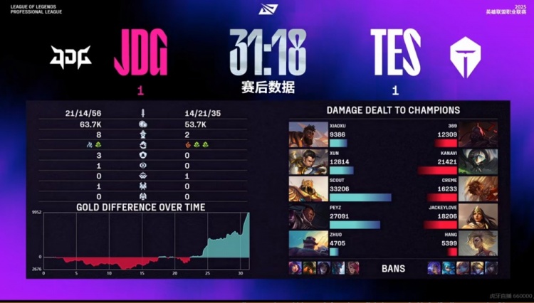 🎮就靠绝活沙皇！Scout沙皇打爆Creme岩雀主宰团战 JDG扳平比分