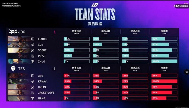 🎮就靠绝活沙皇！Scout沙皇打爆Creme岩雀主宰团战 JDG扳平比分