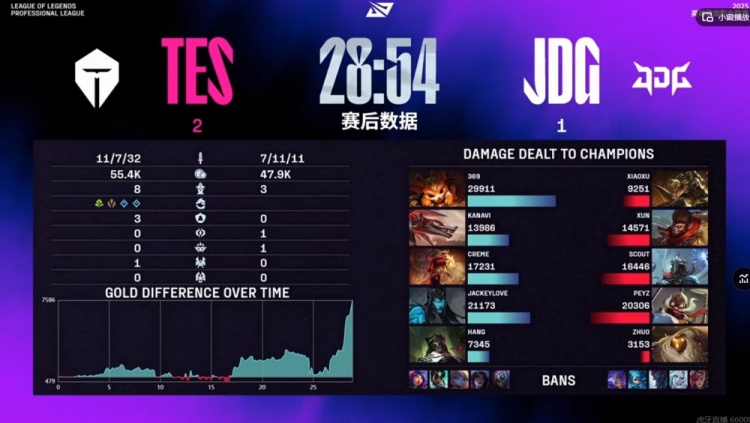 🎮一波死亡！369纳尔修炼成功Scout维克托0-1收尾 TES击败JDG
