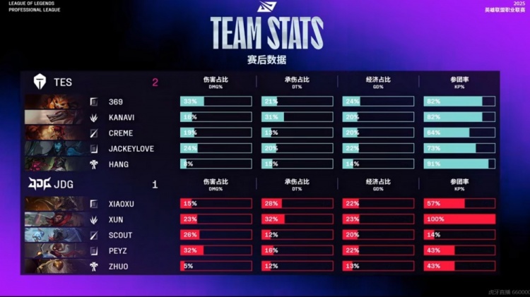 🎮一波死亡！369纳尔修炼成功Scout维克托0-1收尾 TES击败JDG