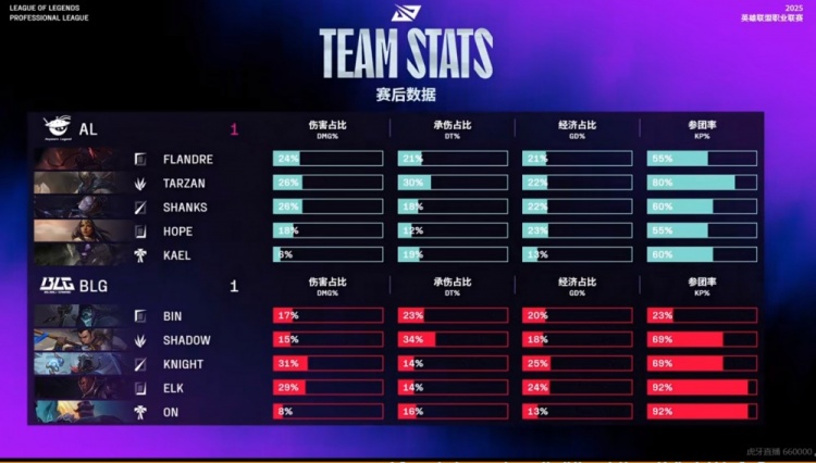 🎮knight天肥维克托致命白给！Tarzan潘森无解开飞 AL扳平比分