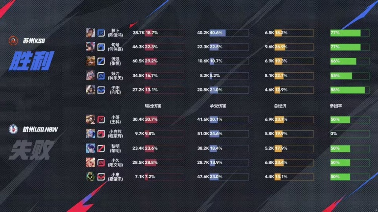 🎮三波猝死团助KSG拿下LGD！LGD四连败掉入败者组 KSG 3-1 LGD