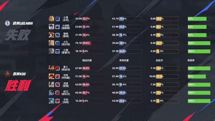 🎮三波猝死团助KSG拿下LGD！LGD四连败掉入败者组 KSG 3-1 LGD