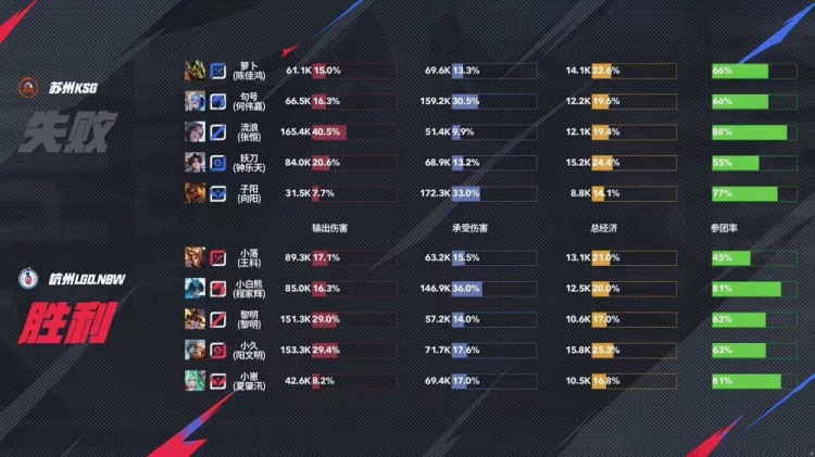 🎮三波猝死团助KSG拿下LGD！LGD四连败掉入败者组 KSG 3-1 LGD