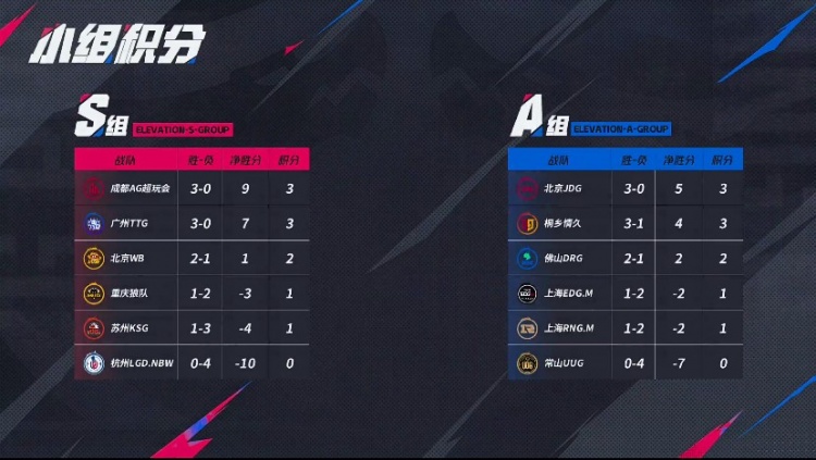 🎮KPL赛报：情久 3-0 UUG进入季后赛KSG 3-1 LGD将其送入败者组