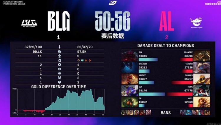 🎮Bin奥恩只死一次难逆转 Hope女枪爆炸输出助AL终结BLG七连胜