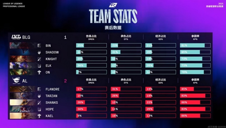 🎮Bin奥恩只死一次难逆转 Hope女枪爆炸输出助AL终结BLG七连胜
