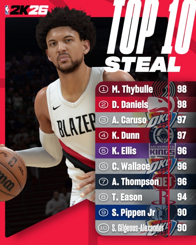2K26抢断能力值Top10：塞布尔98第一  亚历山大第十 雷霆三人上榜
