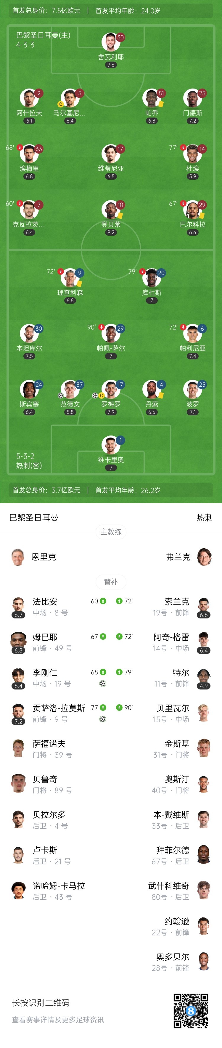 队史首夺欧超杯！巴黎点球大战6-5热刺 拉莫斯绝平范德文特尔失点