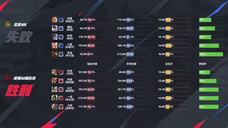 🎮三喜临门！WB战胜AG锁定胜者组和年总大师赛 WB 3-2 AG