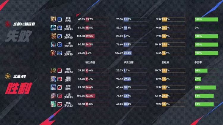 🎮三喜临门！WB战胜AG锁定胜者组和年总大师赛 WB 3-2 AG