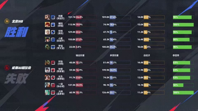 🎮三喜临门！WB战胜AG锁定胜者组和年总大师赛 WB 3-2 AG