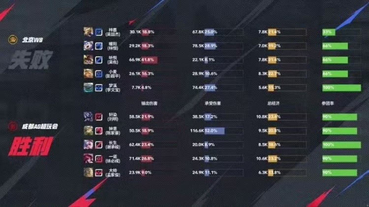 🎮三喜临门！WB战胜AG锁定胜者组和年总大师赛 WB 3-2 AG