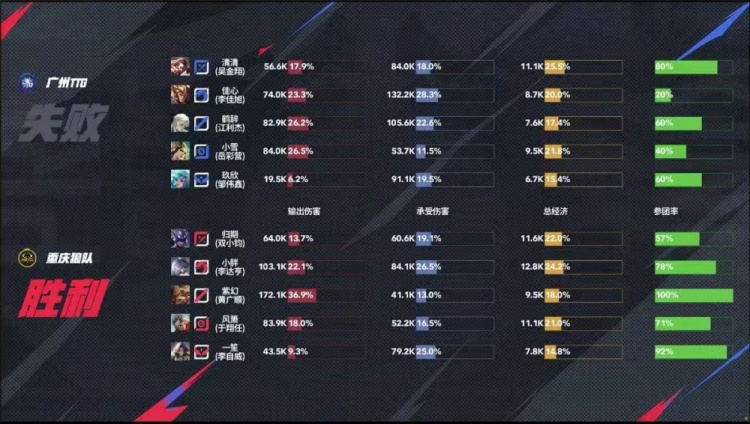 🎮辅助赵怀真重现江湖！狼队零封TTG力争胜者组！狼队 3-0 TTG