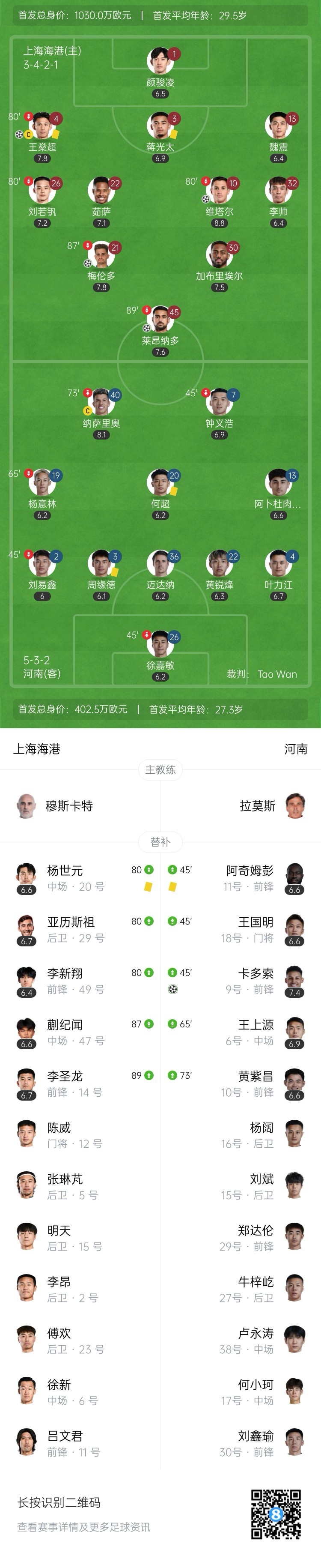 先赛2分领跑!海港4-1河南 维塔尔1射2传海港3连胜 河南近8场仅1胜