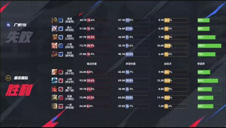 🎮辅助赵怀真重现江湖！狼队零封TTG力争胜者组！狼队 3-0 TTG