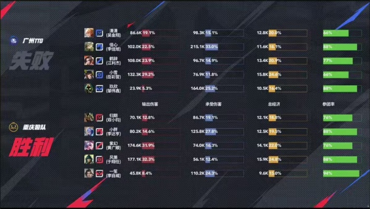 🎮辅助赵怀真重现江湖！狼队零封TTG力争胜者组！狼队 3-0 TTG