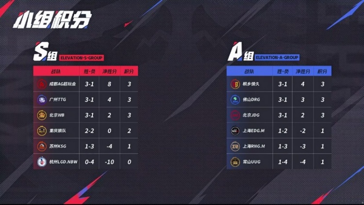 🎮KPL赛报：UUG 3-0 JDG收官夏季赛 狼队 3-0 TTG力争胜者组