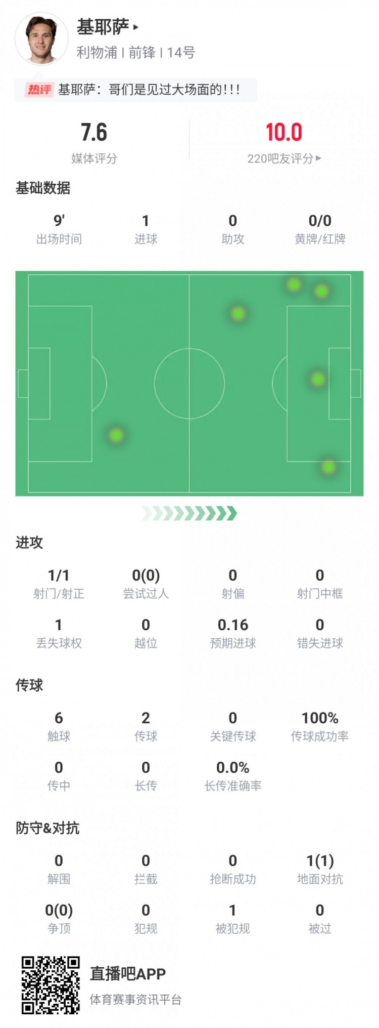 收获英超首球！小基耶萨数据：第82分钟登场，1次射门完成绝杀