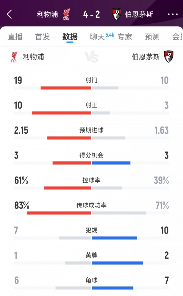 开门红！利物浦4-2伯恩茅斯数据：射门19-10射正10-3得分机会3-3