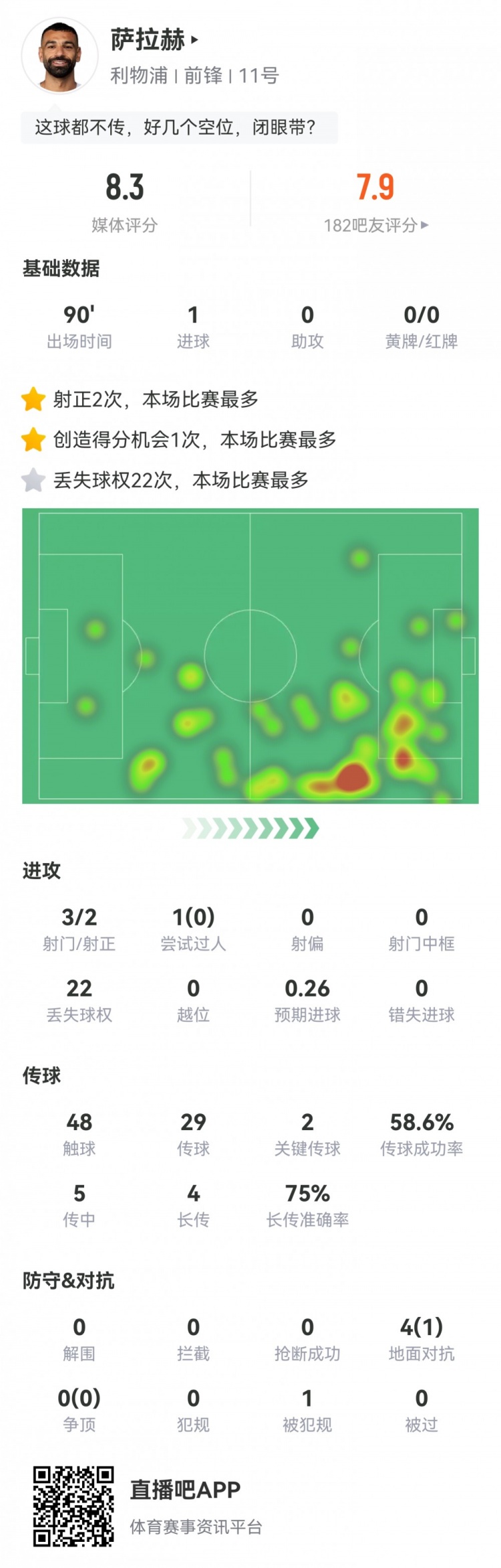 萨拉赫全场数据：3射2正1粒进球，2次关键传球，评分8.3