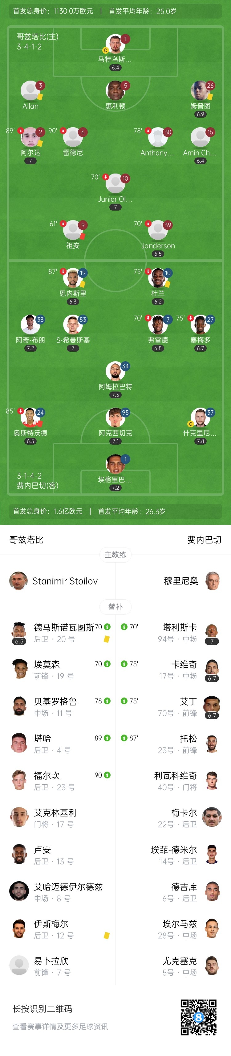塔利斯卡94分钟失点！十人费内巴切0-0十人哥兹塔比 双方3红12黄