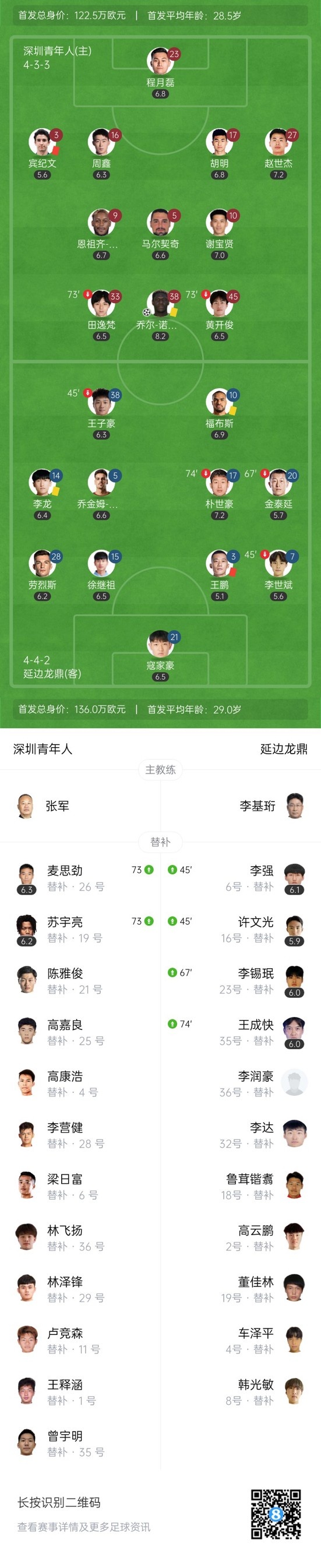 近六轮首胜！十人深圳青年人2-1十人延边龙鼎 诺贝尔蝎子摆尾破门