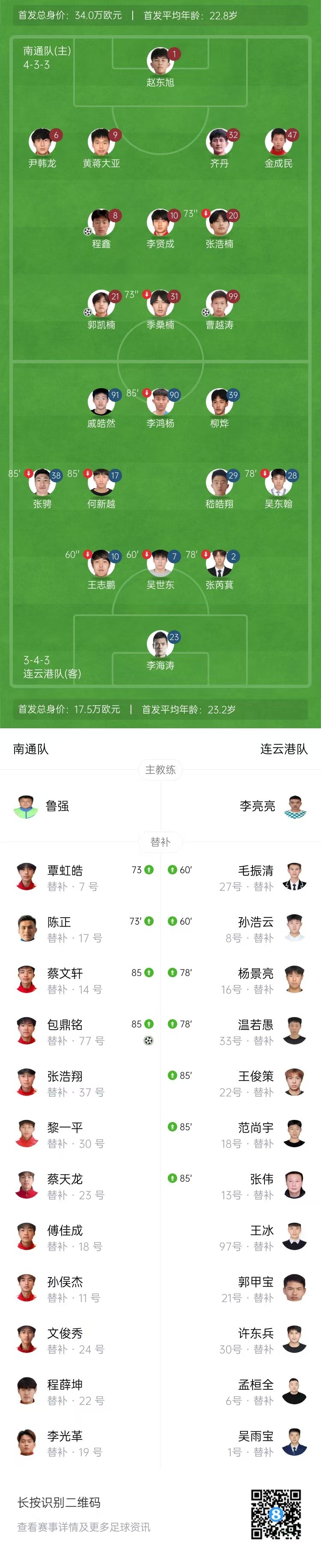 苏超-南通5-0大胜连云港8战全胜继续领跑 包鼎铭双响程鑫凌空抽射